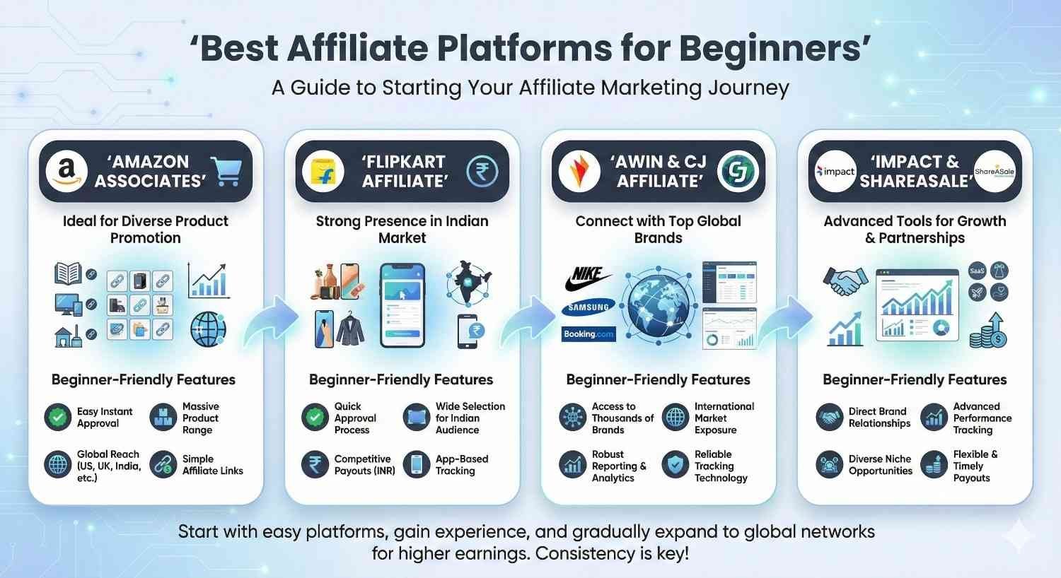 Which Affiliate Platforms and Companies Are Best for Beginners?